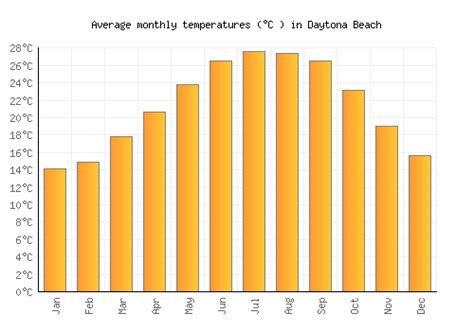 Daytona Beach Weather averages & monthly Temperatures | United States ...