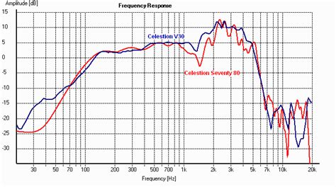 Celestion Seventy 80 guitar speaker measurements