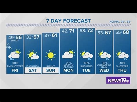 Latest Columbia, SC weather forecast: February 6 - YouTube