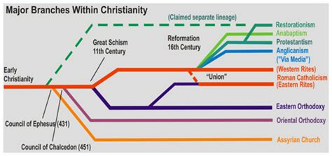 game of thrones - Have there been any changes, schism, heresy or ...