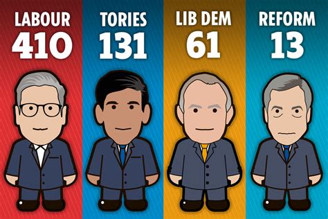 Keir set to be Britain's next Prime Minister with landslide 170-seat majority over Rishi, exit ...