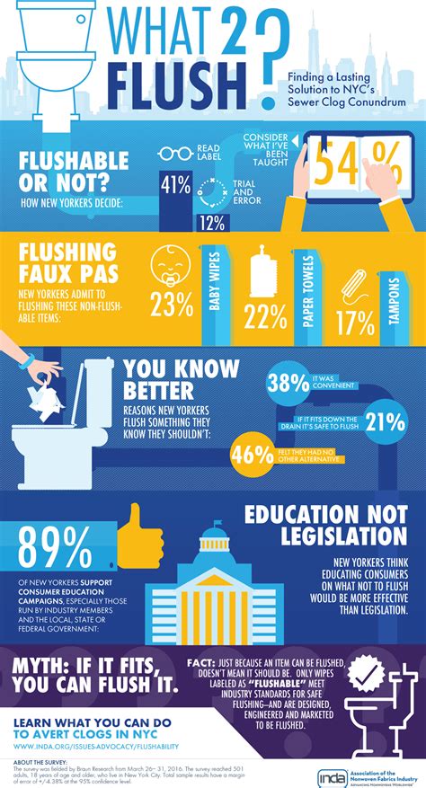 Educational Resources - Responsible Flushing Alliance