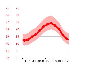 Morocco Climate: Weather Morocco & Temperature By Month