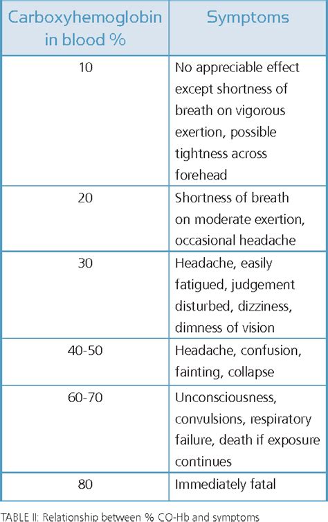 Table II from Causes and clinical significance of increased ...