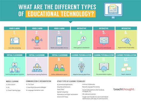 Types Of Classroom Technology