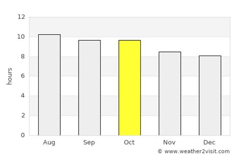 Ruidoso Weather in October 2024 | United States Averages | Weather-2-Visit