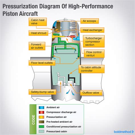 Boeing 737 Cabin Pressurization System Diagram How Aircraft