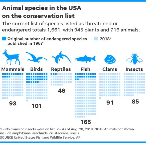 Wwf Endangered Species List 2025 - Gilly Justina