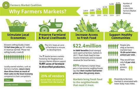 2018 Infographics | Farmers Market Coalition