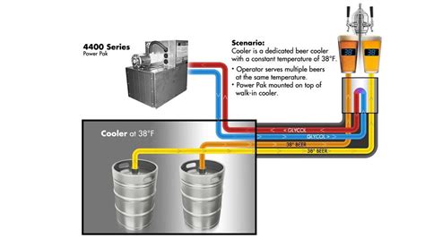 Typical Century System Beer/Glycol Configuration - YouTube