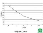 Isoquant Curve: Definition, Properties, Types, Assumptions