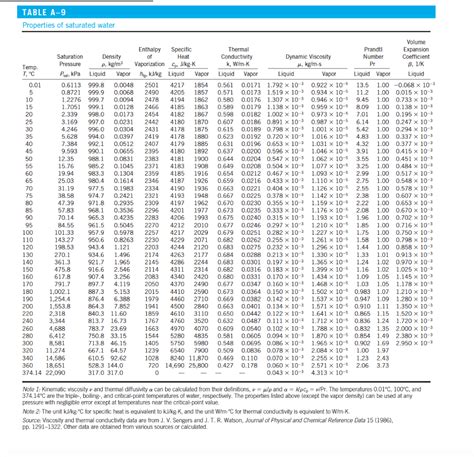 TABLE A-9 Properties of saturated water Temp. | Chegg.com