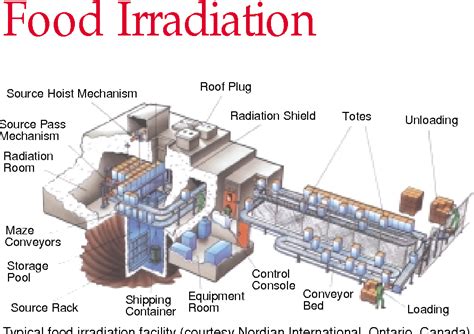 Table 1 from Food Irradiation What Is Food Irradiation | Semantic Scholar