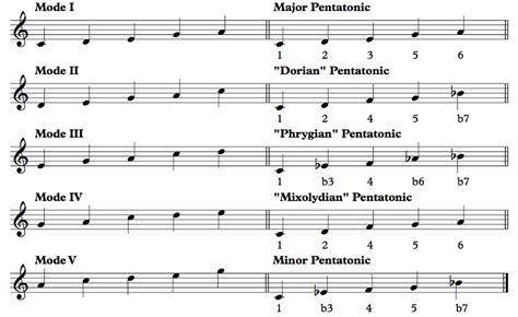 Section 7.5: The Pentatonic Scale - Offtonic Theory