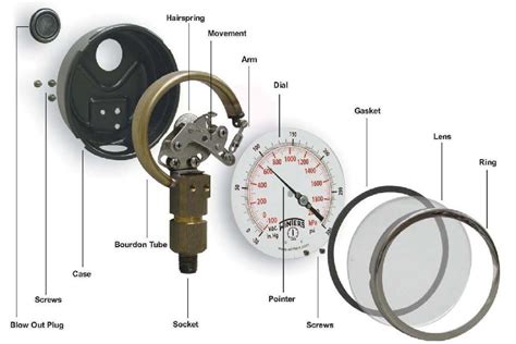 Pressure Gauge Exploded View - MechanicsTips