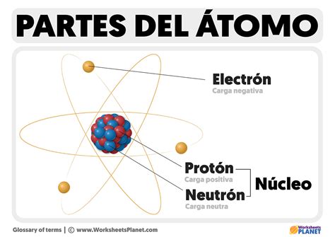 Partes del Átomo | Estructura Atómica