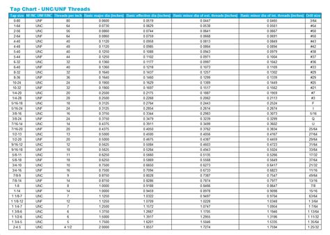 Tap Chart Unc Unf Threads