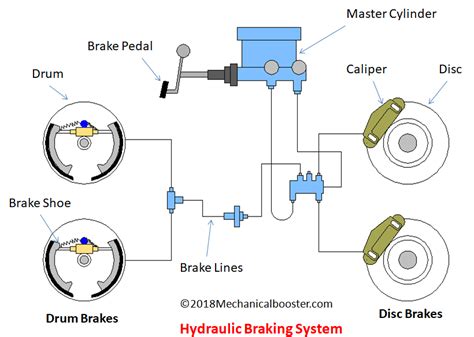 Hydraulic Braking System - Mechanical Booster