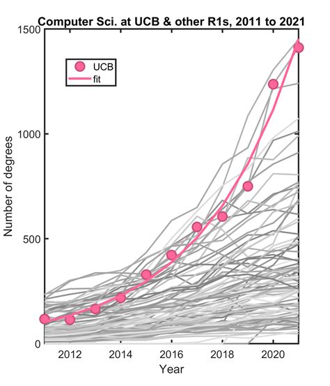 10 Double the number of Computer Science majors / 20 GOTO 10 – The Eighteenth Elephant