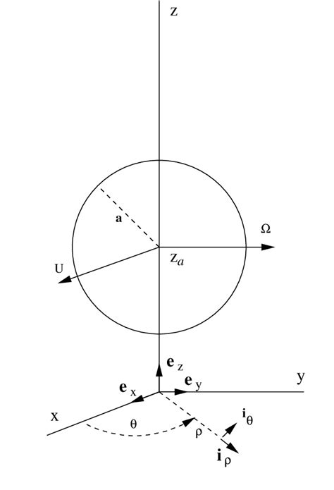 Definition of a circular cylindrical coordinate system showing a ...