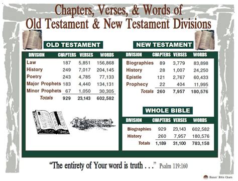 Chapters, Verses, & Words of Old Testament & New Testament Divisions ...