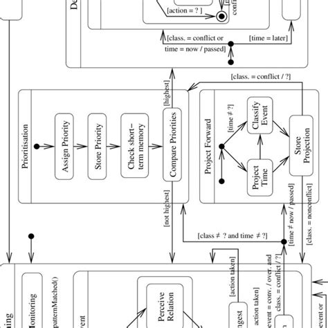 The control flow model of the ATC simulation operator | Download ...