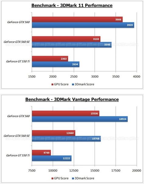 Galaxy GeForce GTX 560 SE Pictured, Benchmarked | TechPowerUp