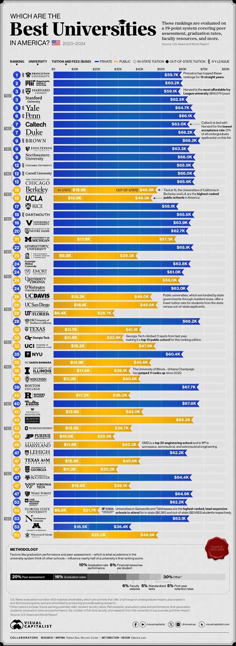 UIUC climbs 11 ranks in best universities in the US rankings (according ...