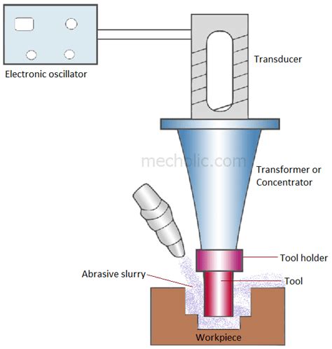 Ultrasonic Machining USM Equipment Elements and Working