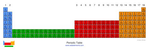 The periodic table of the elements by WebElements