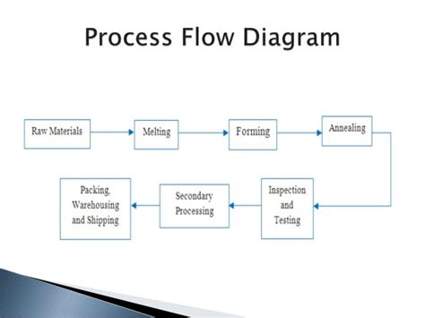 [DIAGRAM] Process Flow Diagram Manufacturing - MYDIAGRAM.ONLINE