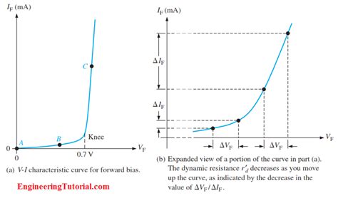 VI Characteristic of a Diode - Engineering Tutorial