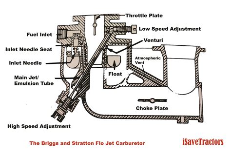 The Briggs and Stratton Flo Jet Carburetor - iSaveTractors