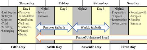 When was Jesus Crucified? (Death, Burial, and Resurrection) - BibleTruths