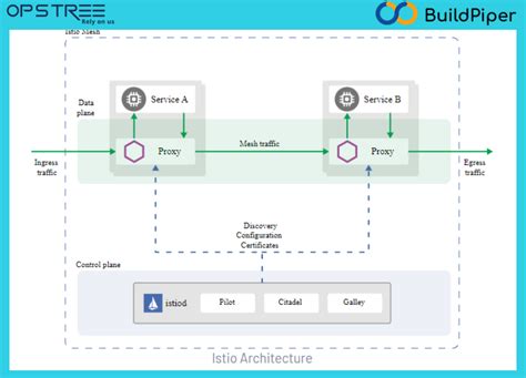 An Introduction to ISTIO Service Mesh & its Architecture! - BuildPiper