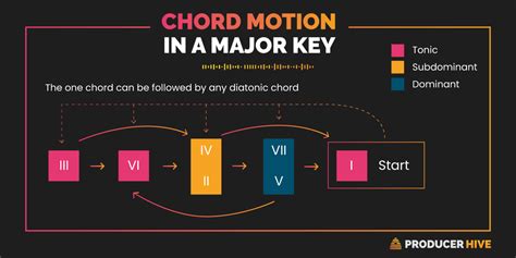 Chord and Harmonic Functions in Music (A Crash Course)