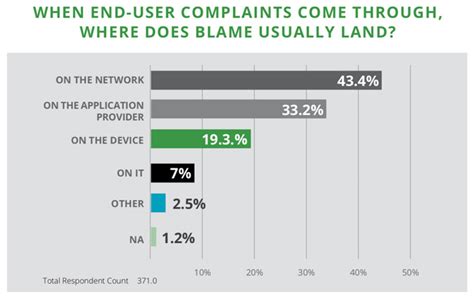 Lack of visibility and IT staff availability: The main challenges of enterprise decentralization ...