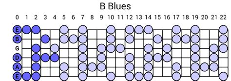 B Blues Scale