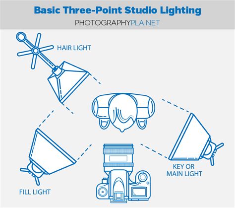 Photography 3 Point Lighting Diagram - Inselmane