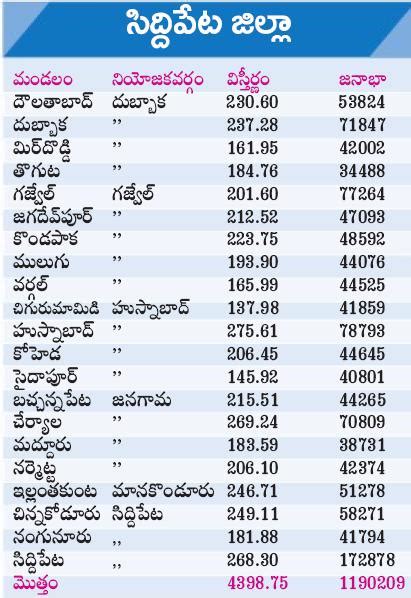 Siddipet District in Telangana – New Mandals, Assembly Constituencies and Population – hello ap