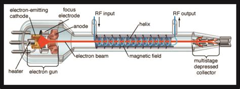 Multi-Cavity Klystron - Electrical & Electronics Engineering