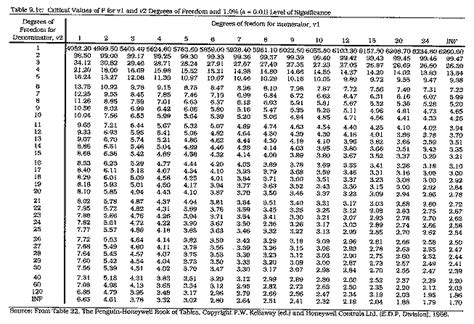 P Value Table With Degrees Of Freedom