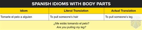 Spanish Body Parts: Vocabulary and Practical Implementation