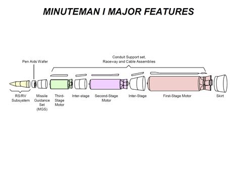 Solid Fuel Rocket Diagram