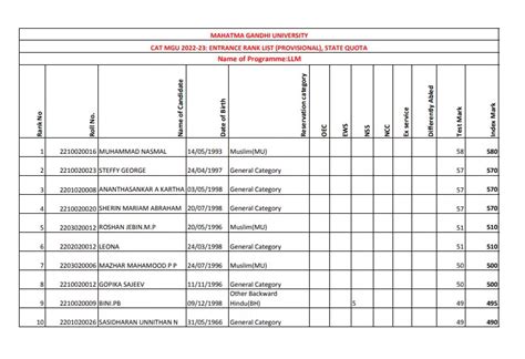 [PDF] MG University Rank List 2023 PDF - Panot Book