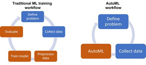 What is Automated Machine Learning (AutoML)? - ML.NET | Microsoft Learn