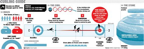 Curling Rules - iWalt.com