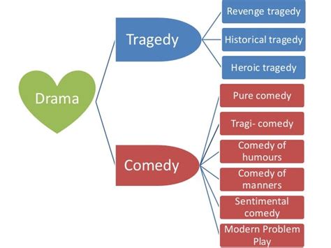 Types of drama