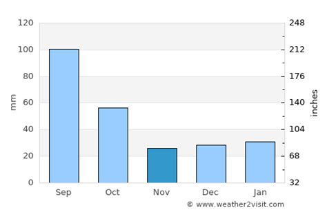 McAllen Weather in November 2023 | United States Averages | Weather-2-Visit