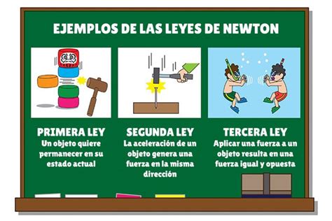 Leyes de Newton para Niños | Leyes de newton, Tercera ley de newton ...